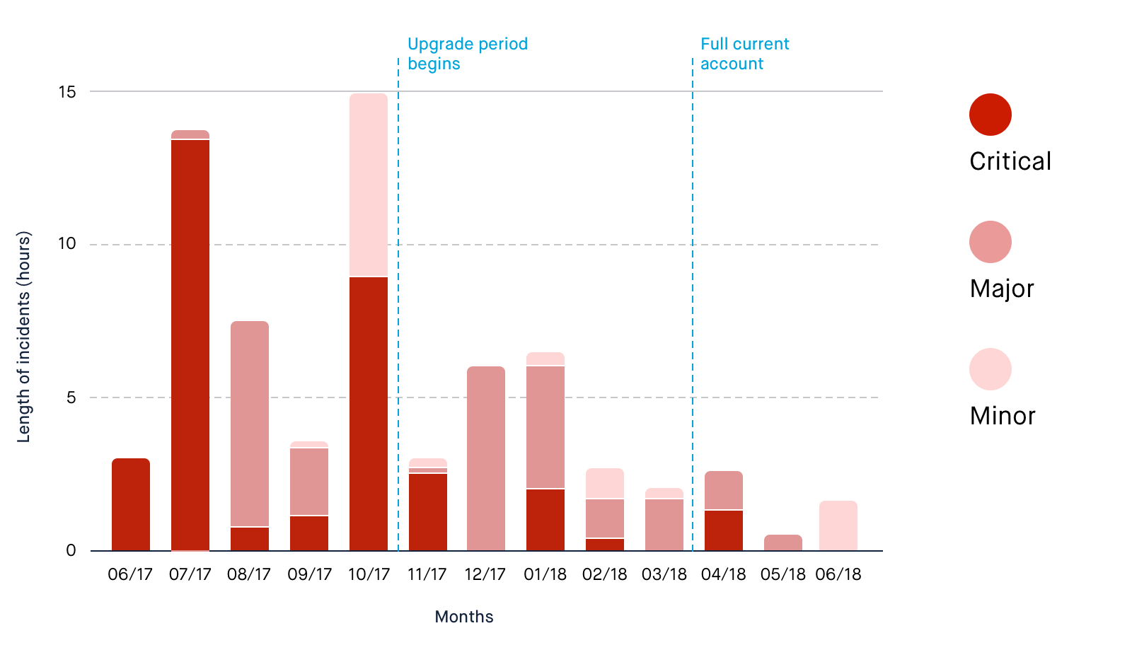 Graph showing how Monzo's reliability has improved over time
