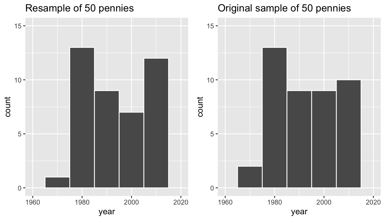 Comparing year in the resampled pennies_resample with the original sample pennies_sample.