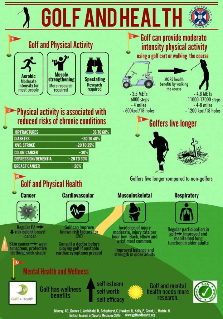 Statistics on the Health of Golfers Statistics on the Health of Golfers