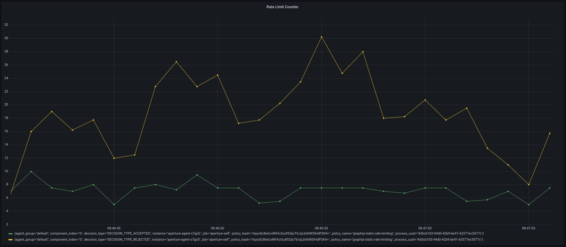 GraphQL Status Rate Limiting