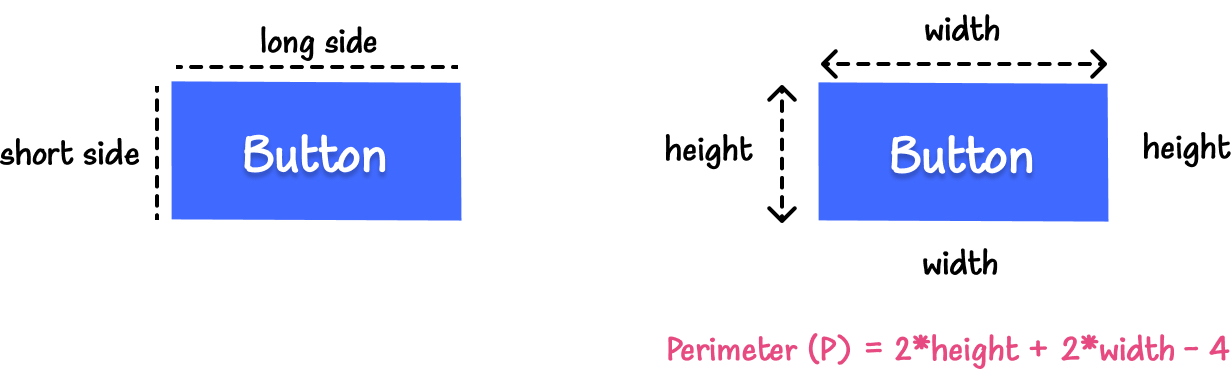 Illustration: On the left is the blue button with annotations for the long and short sides of the button. On the right, is the button with width and height annotations, and text that calculates the perimeter of the button: Perimeter (P) = 2*height + 2*width - 4