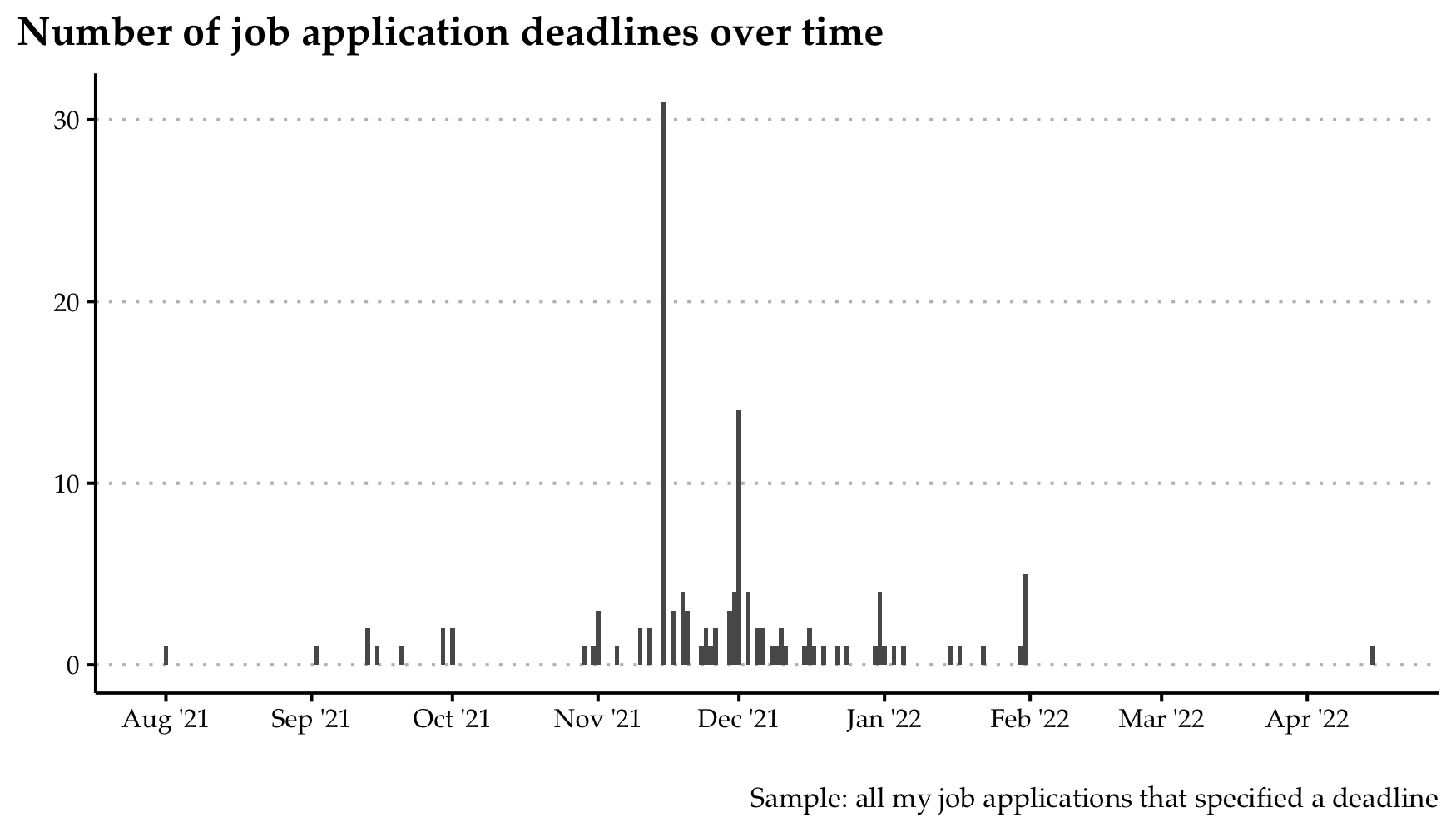 histogram of deadlines