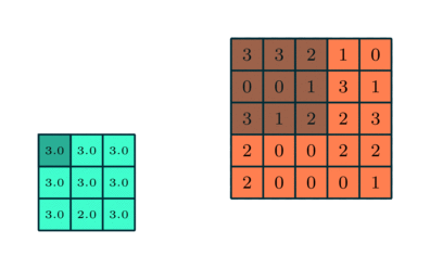 3x3 pooling over 5x5 convolved feature