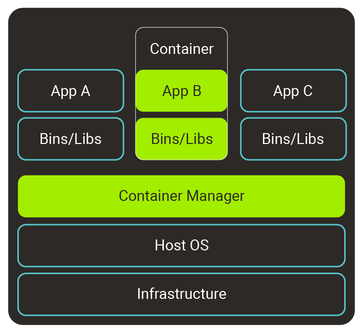 Diagram 2 - The framework behind running containers