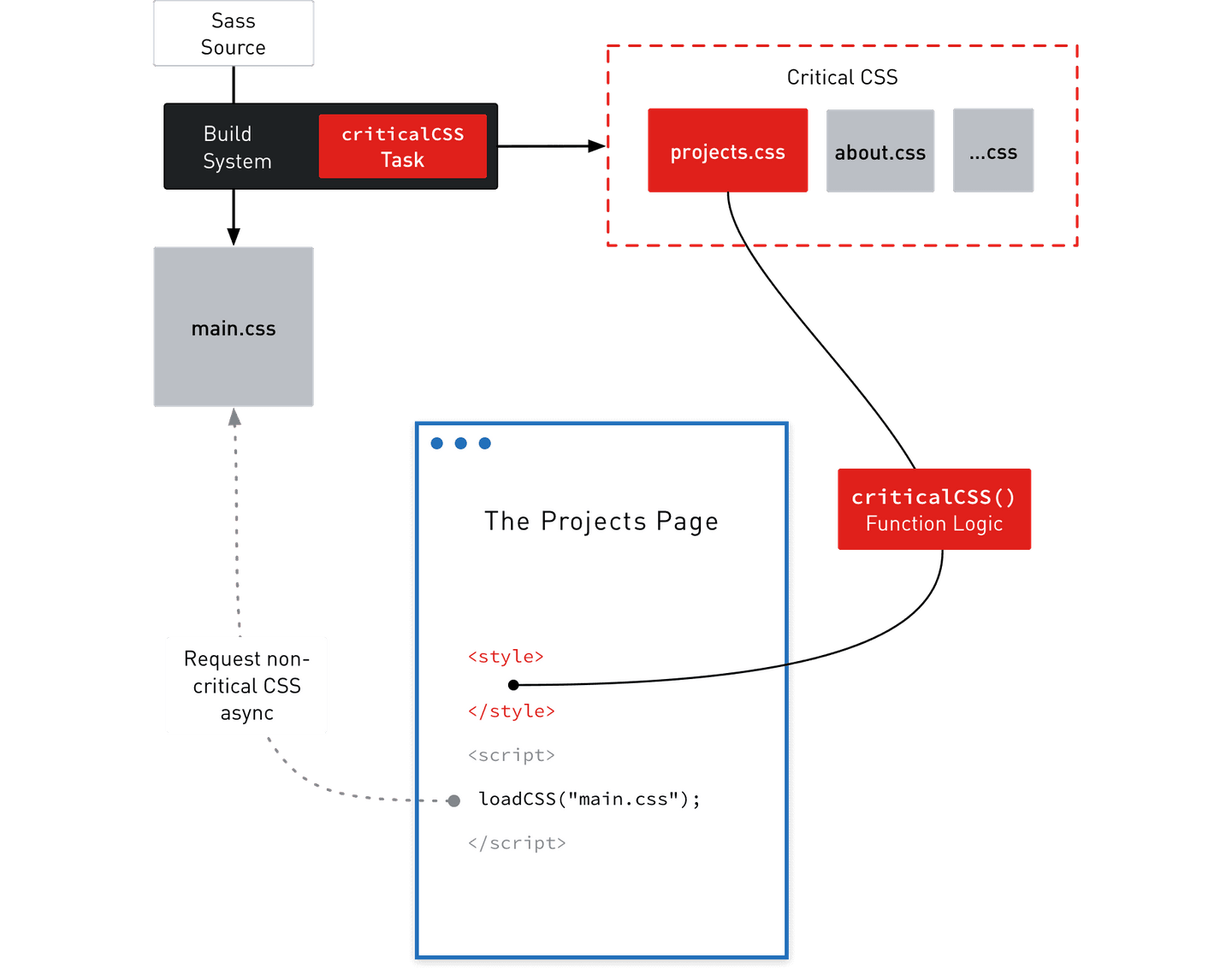 Render Critical CSS Workflow / Overview Render Critical CSS Workflow / Overview