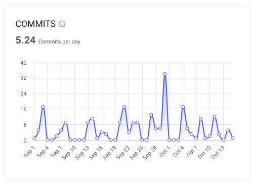 Diagram of commits per day
