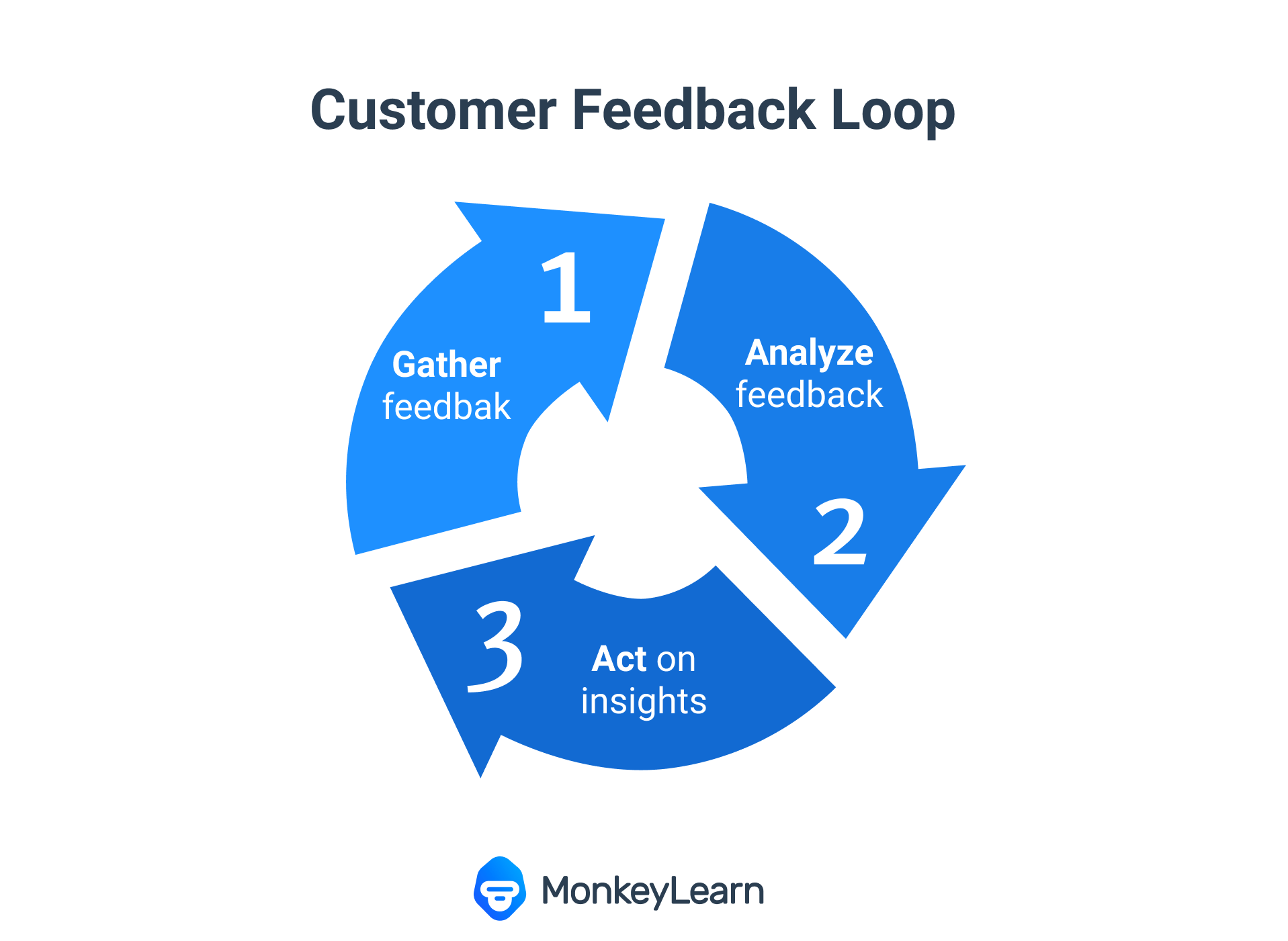 Three steps to close the customer feedback loop: 1.Gather feedback, 2. Analyze feedback, 3. Act on customer feedback