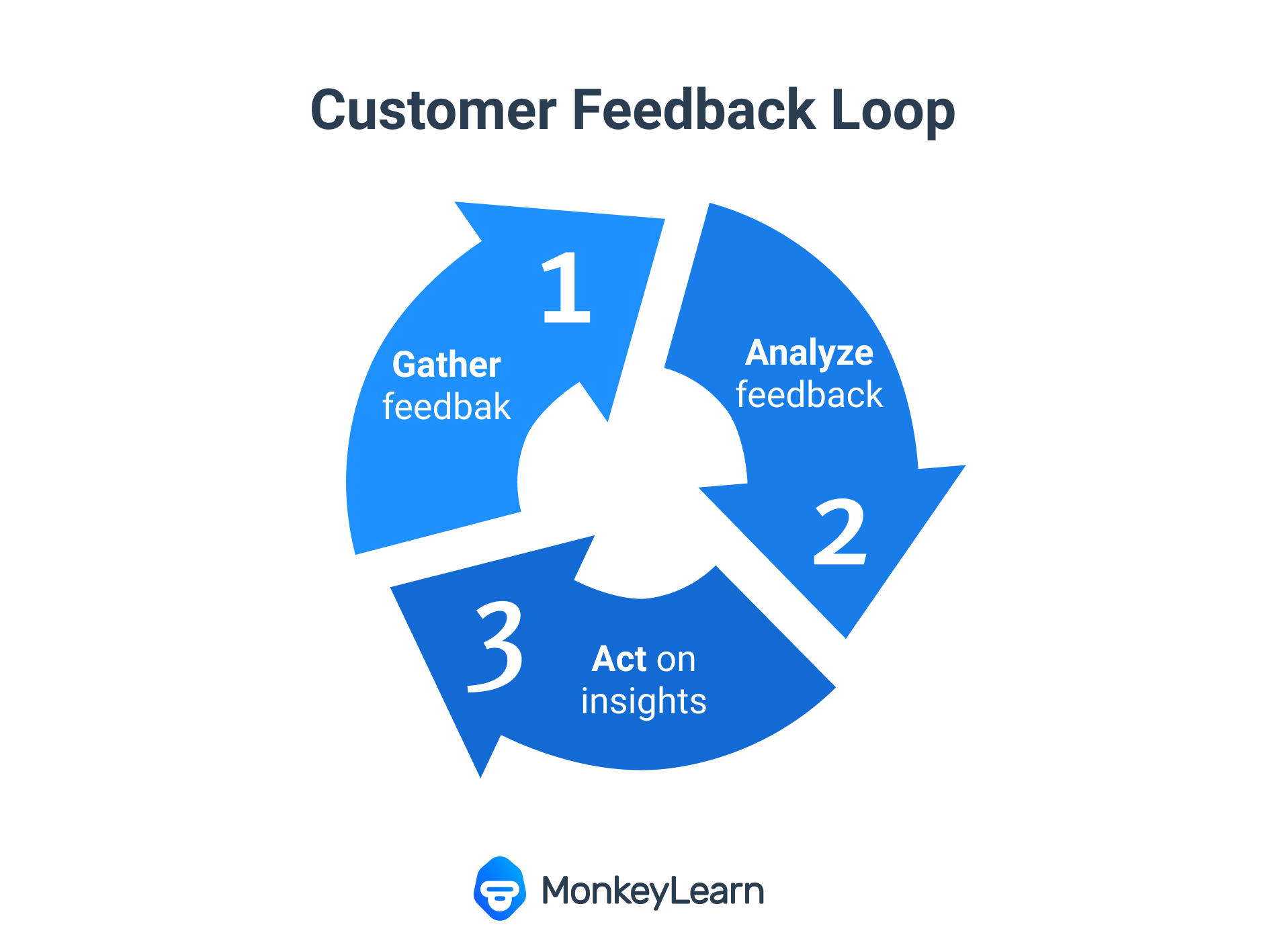 Closed Loop Feedback Process To Enhance Your Brand