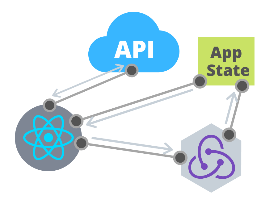 Diagram showing the relationship between a React component, an API and Redux state