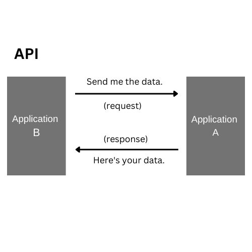 an illustration of how API works