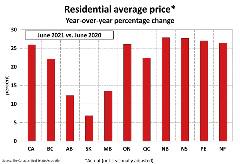 National Residential Statistics