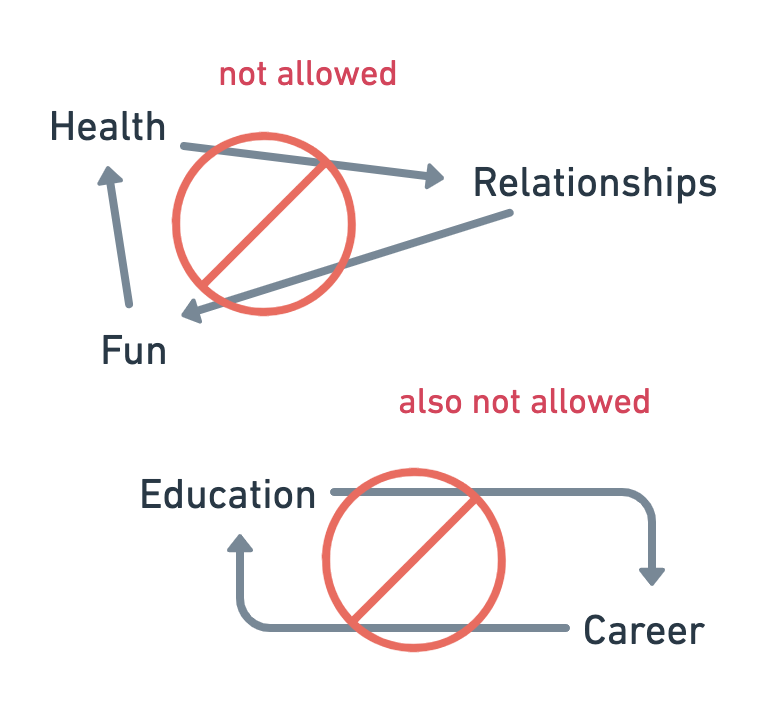 For example, you can’t make Relationships dependent on Health, Health dependent on Fun, and Fun dependent on Relationships. You also can’t make Education dependent on Career, and Career dependent on Education.