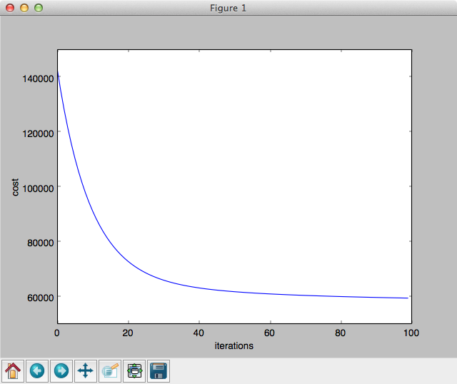 Gradient descent run for 100 iterations