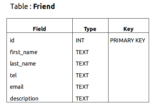 SQLite Table