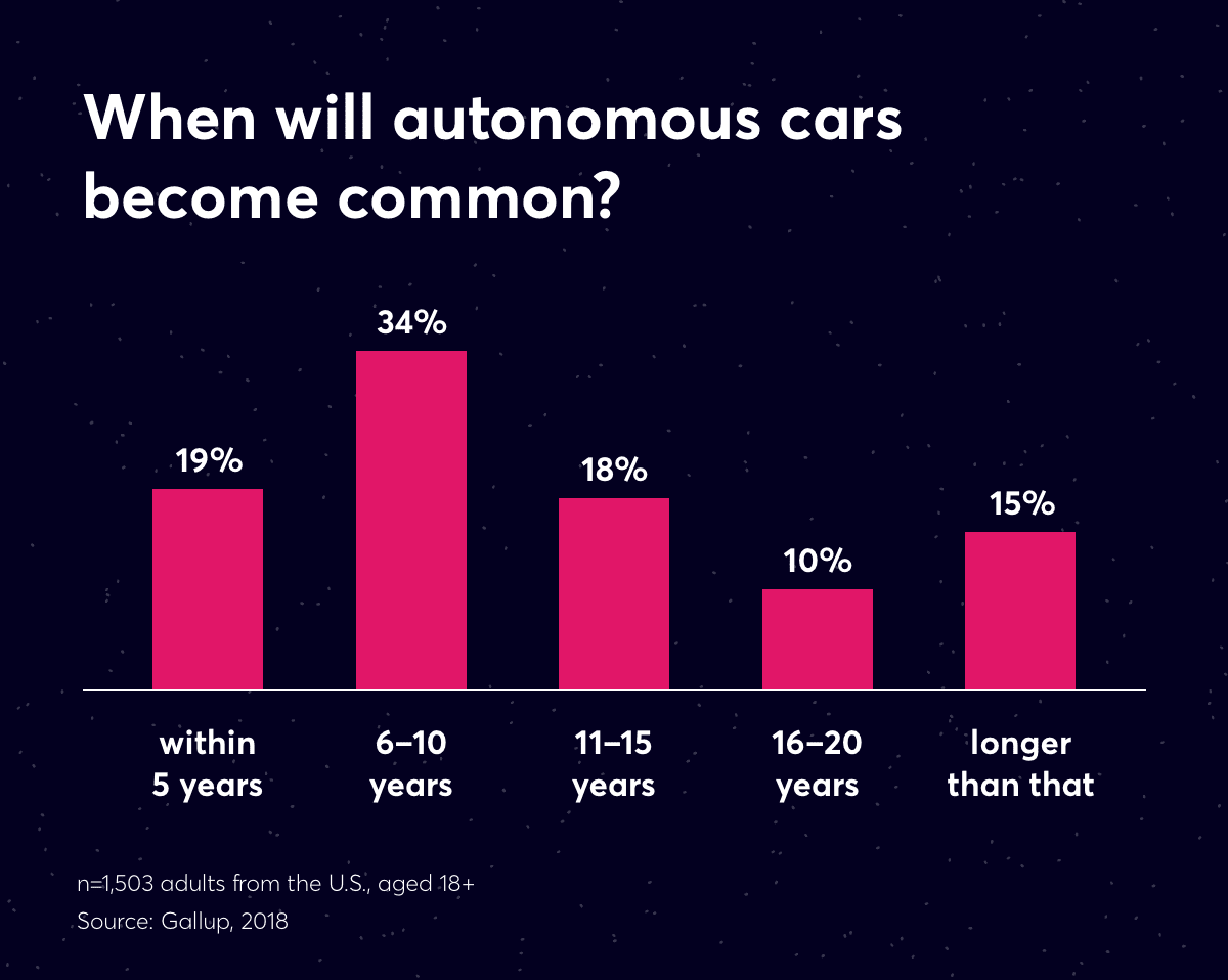 Infographic titled “When will autonomous cars become common?”