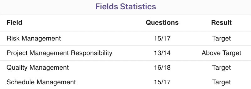 Fields Statistics