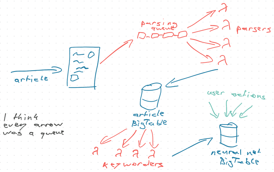 How I remember the architecture