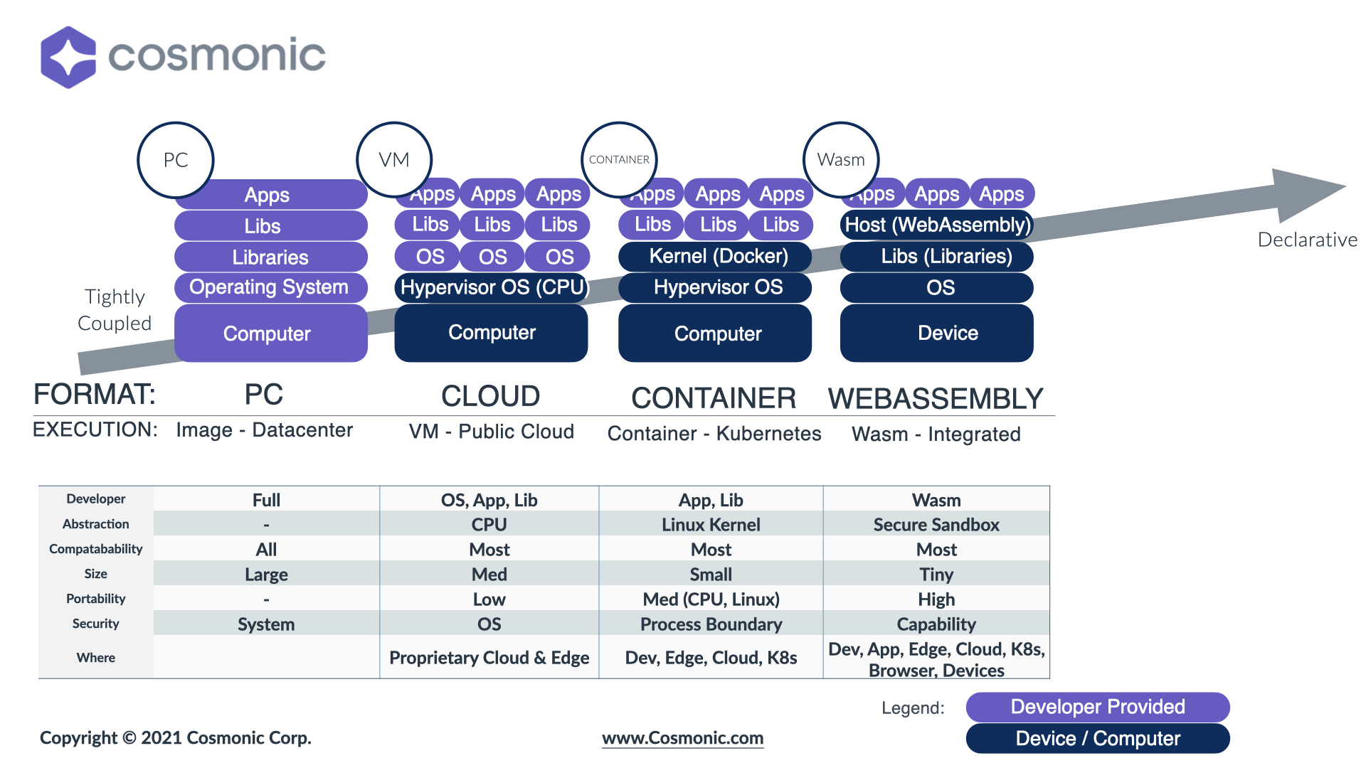 Epochs of Cloud Computing Technology - WebAssembly