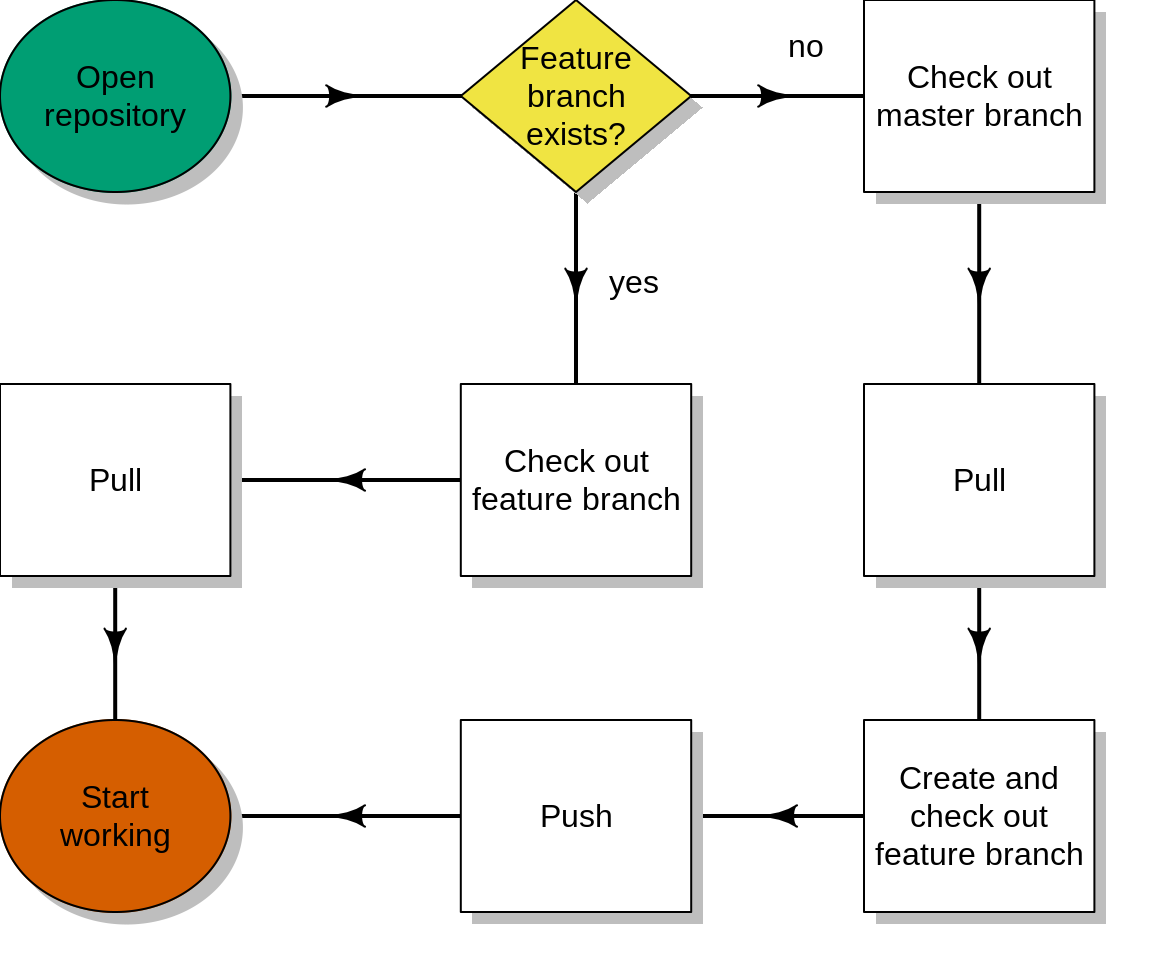 Flowchart for changing to a feature branch.