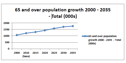 Figure 1: Scotland’s ageing nation 2000 -2035 