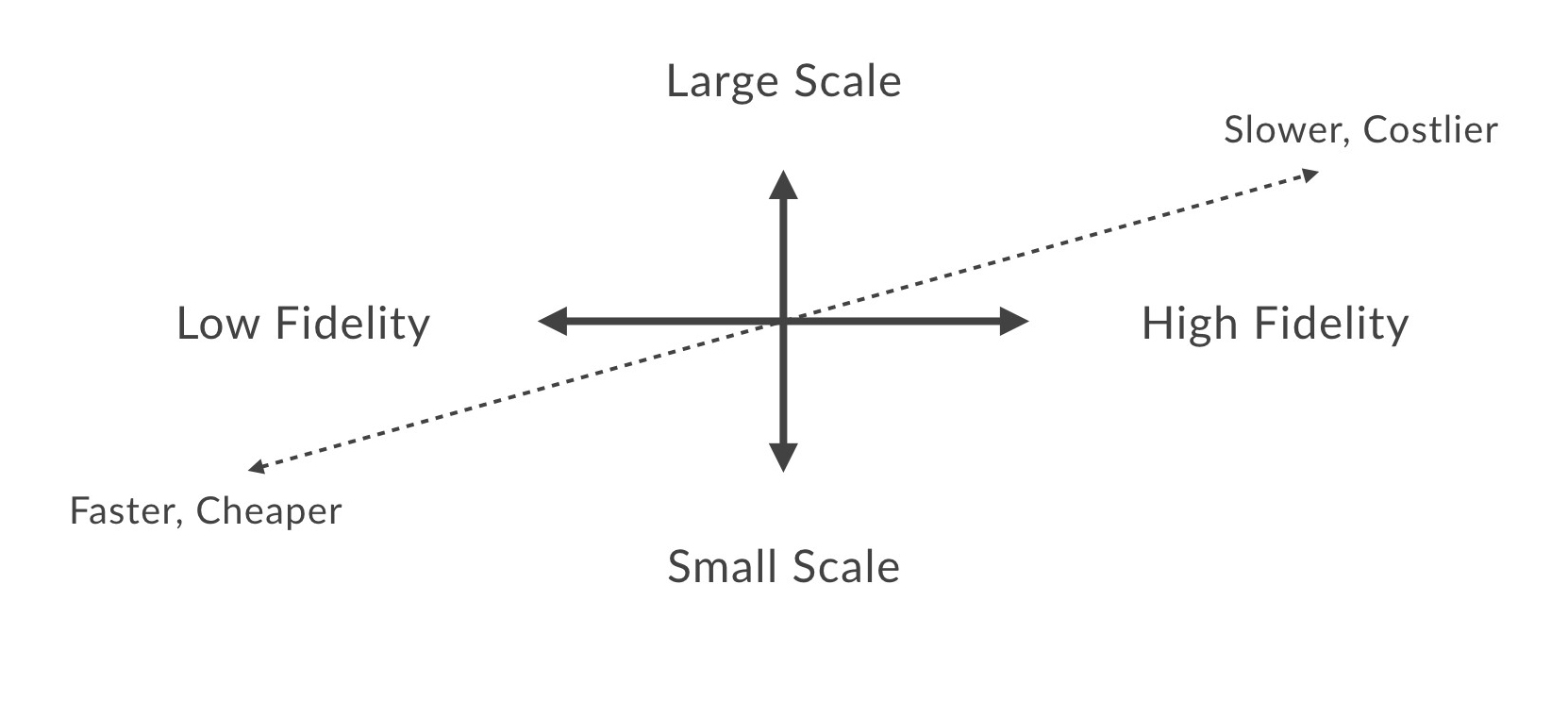 Prototyping scale and fidelity