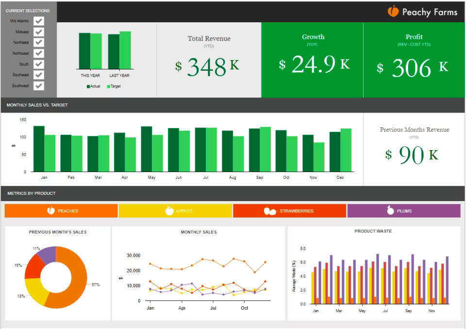 A MarketSight dashboard with graphs, charts and monetary figures.