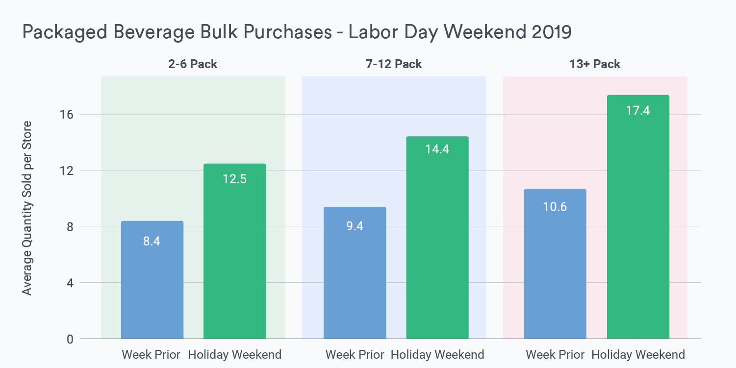 Blog Graphic Packaged Beverage Bulk Purchases - Labor Day Weekend 2019