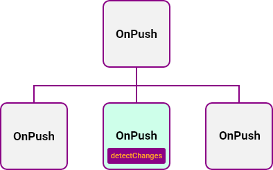 OnPush change detection