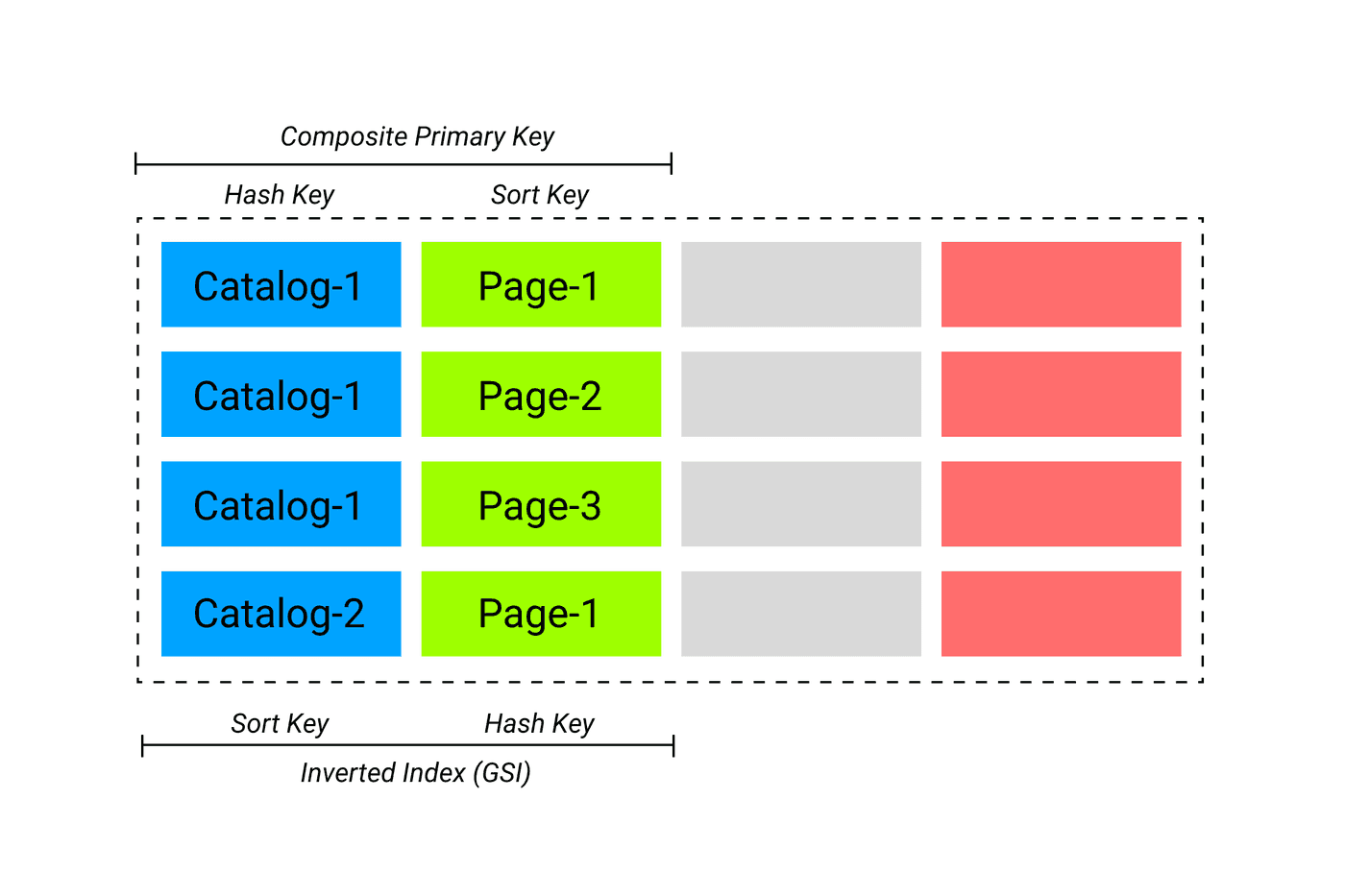DynamoDB Indexes Explained [Local & Global Secondary Index]