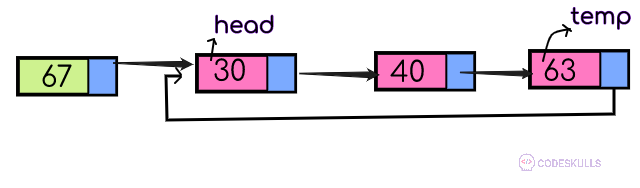 Circular Linked List Insertion