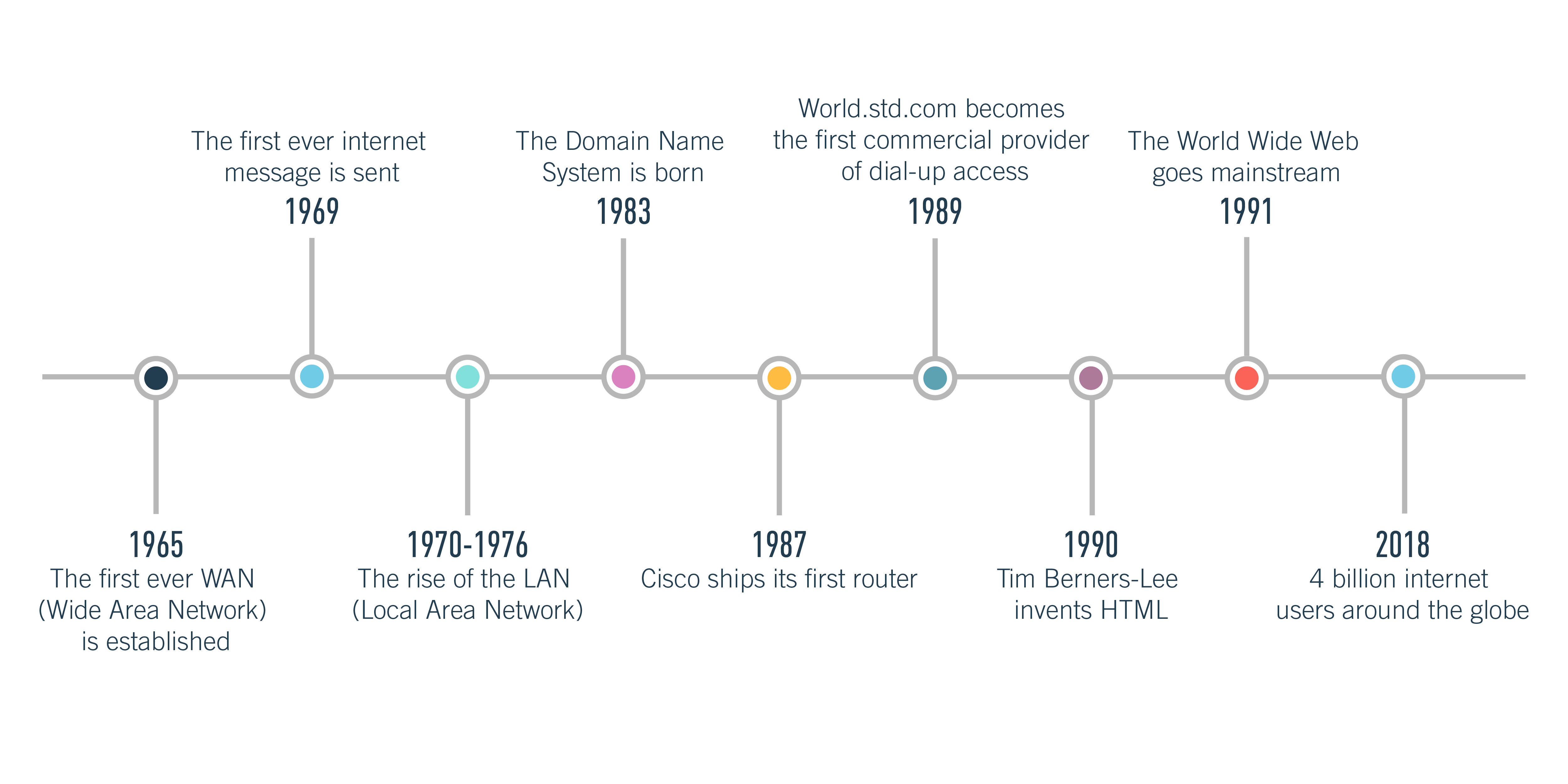 A timeline showing the history of the World Wide Web