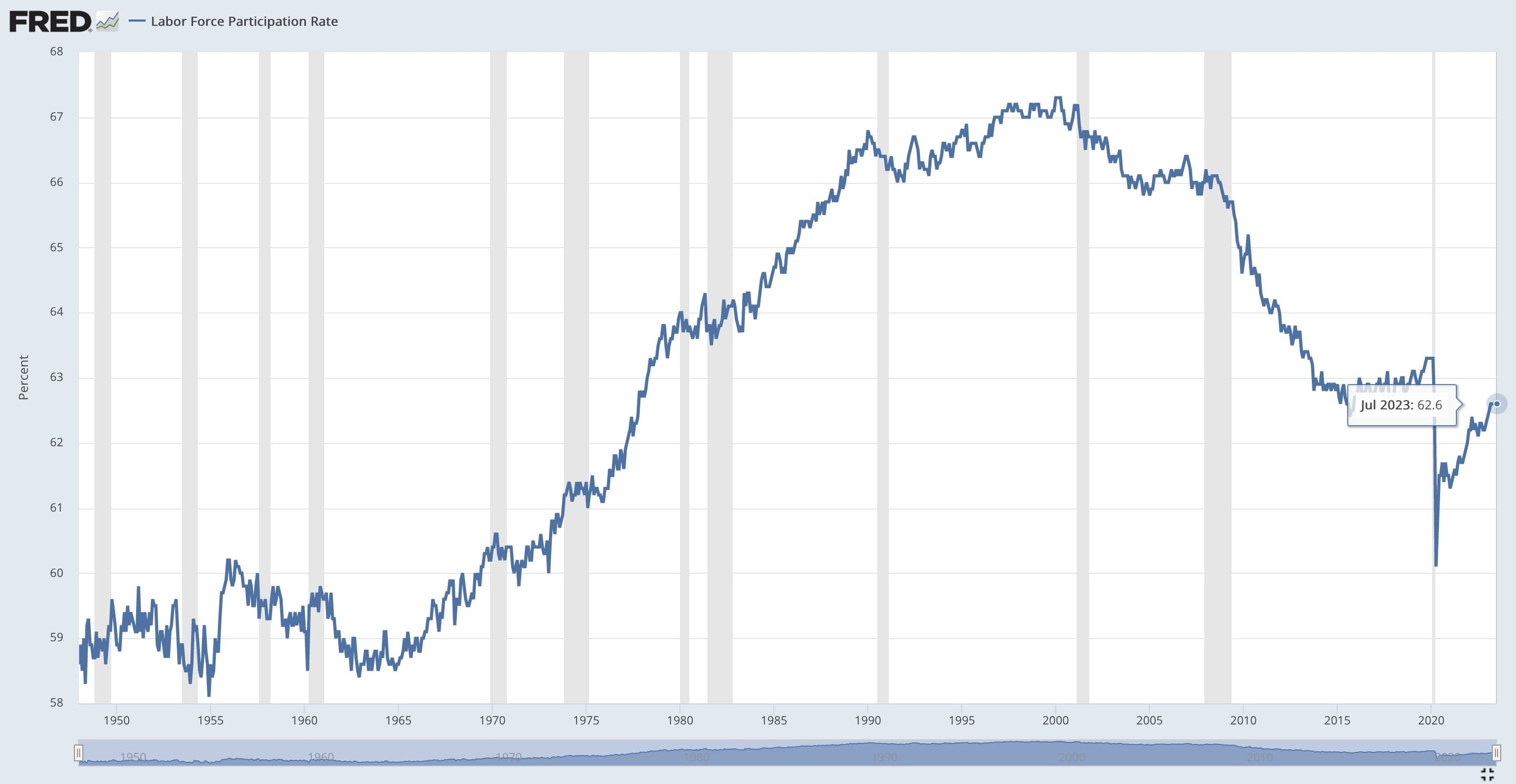 U.S. labor force participation rate, U.S. Bureau of Labor Statistics