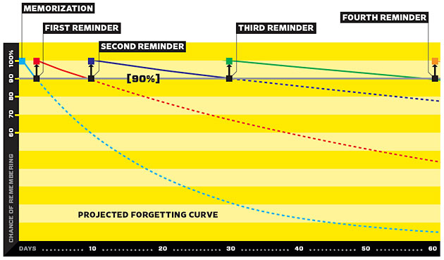the famous forgetting curve, from Wired Magazine