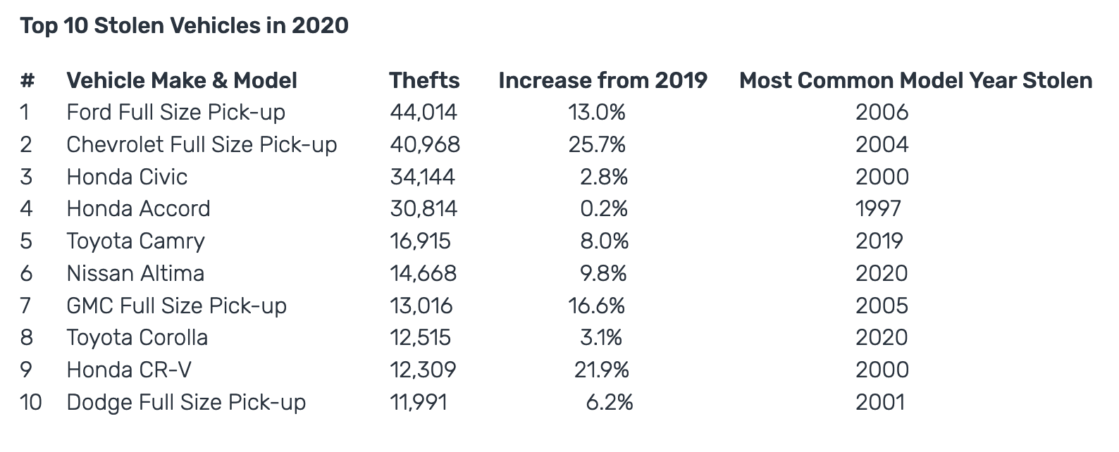US most stolen cars in 2020