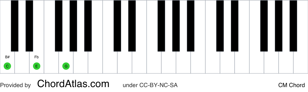 Piano chord chart for the C major chord (CM). The notes C, E and G are highlighted.