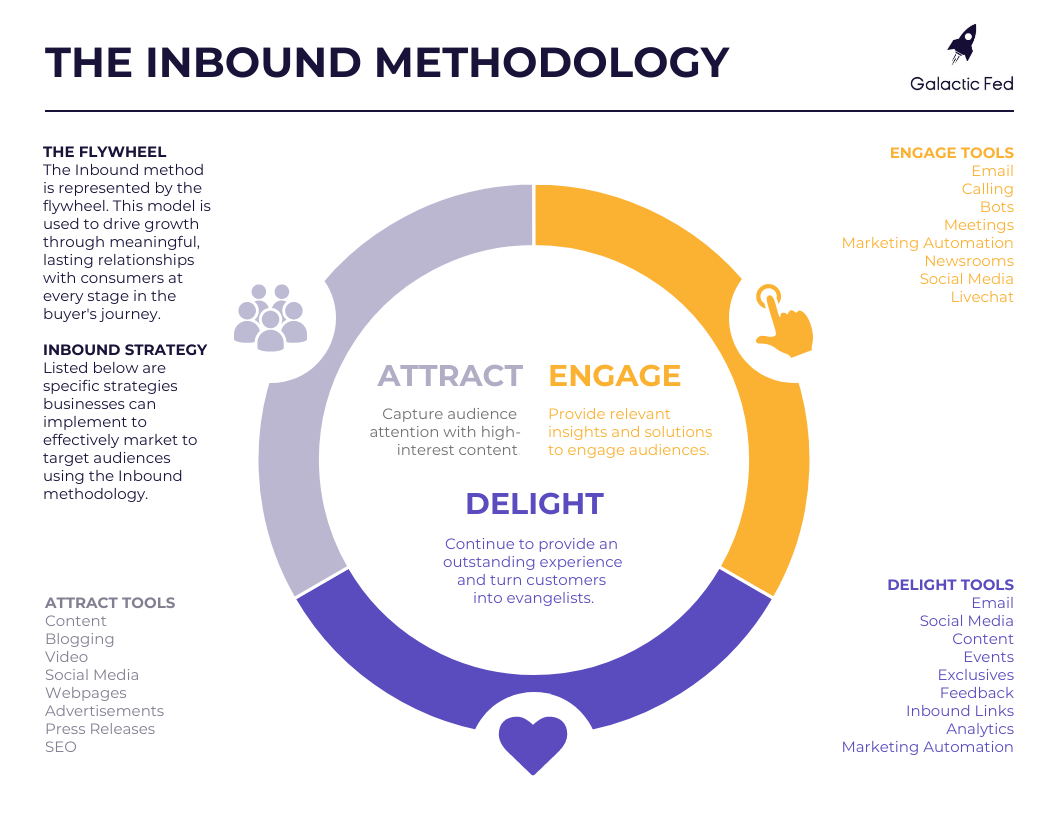 The inbound marketing methodology