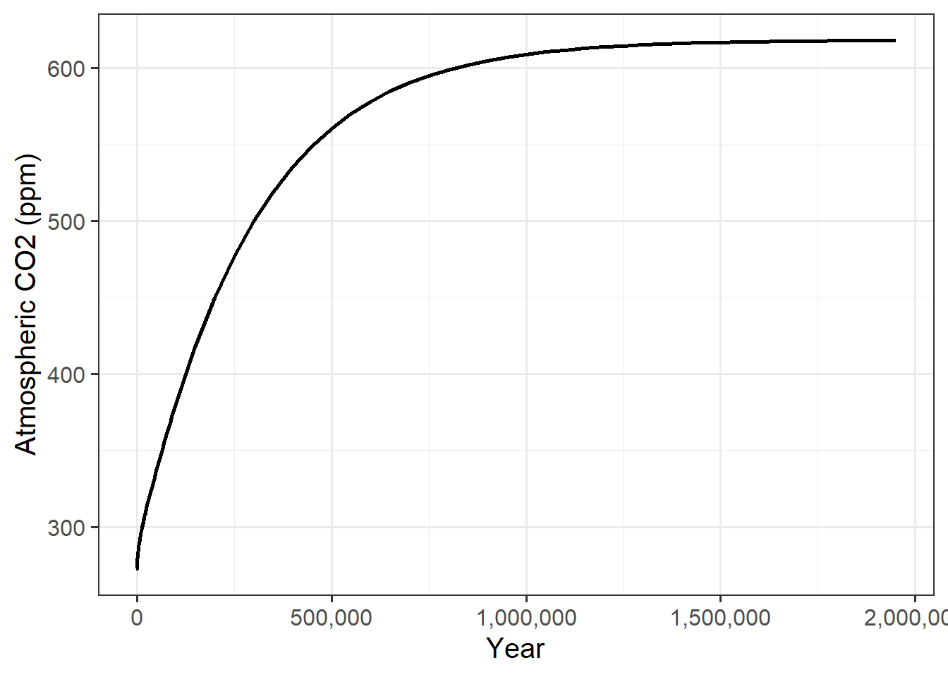 The rise and eventual stabilization of carbon dioxide in the atmophere after a sudden and sustained increase in the rate of volcanic degassing.