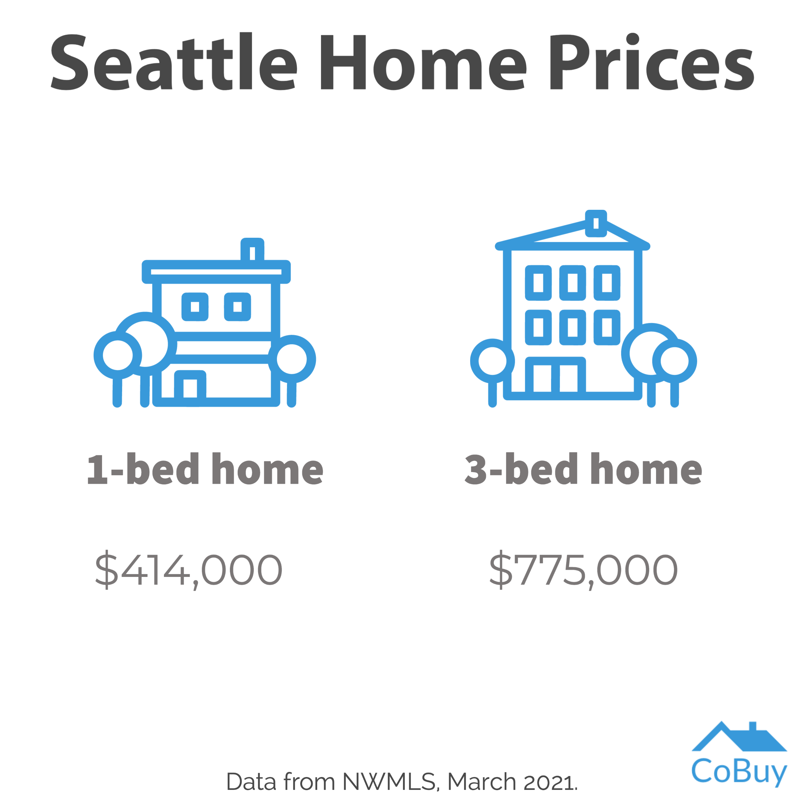Homeownership Hack How does cobuying boost your purchasing power
