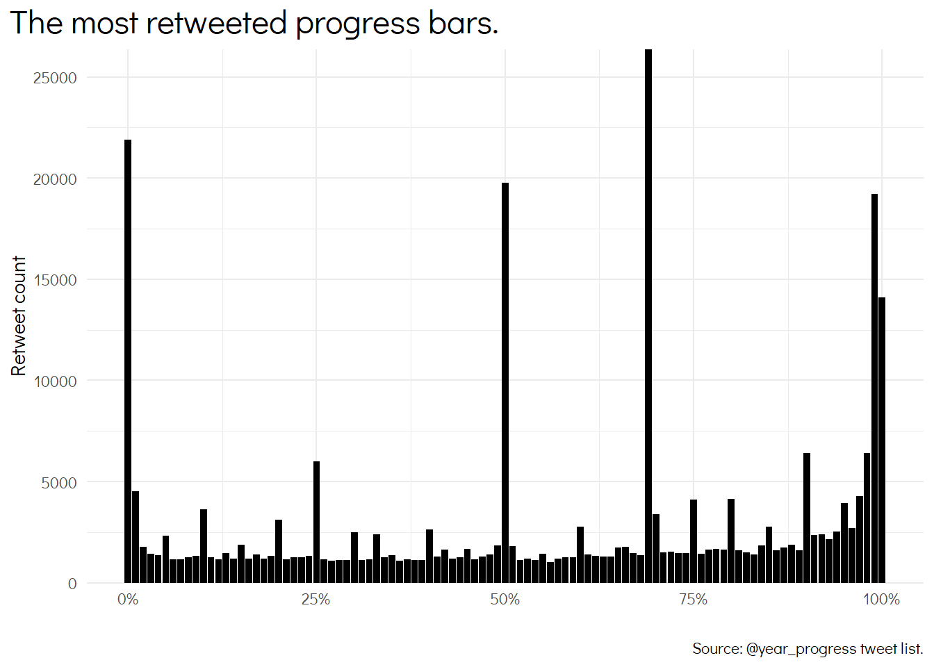 The image shows a bar plot of the number of retweets (y axis) that get each percentage of the year from 0% to 100% on the x axis. There are four values much larger than the rest.