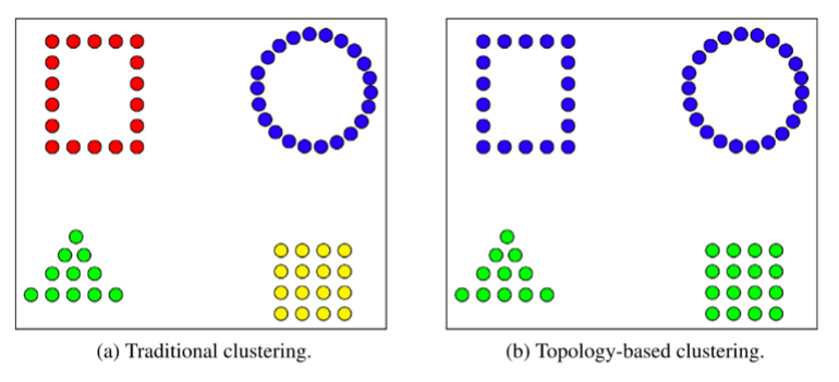 Comparison between traditional and topology-based clustering. (a) is based on distance in metric space, while (b) is based on topological features (number of 2-d holes in this case).