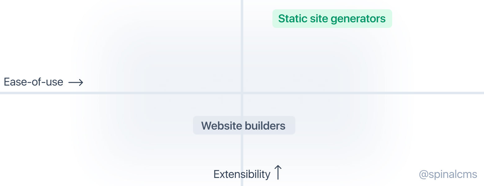 A simple x/y-axis showing extensibility vs ease-of-use between website builders and static site generators