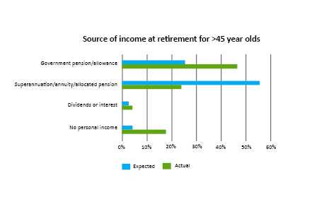 retirement chart