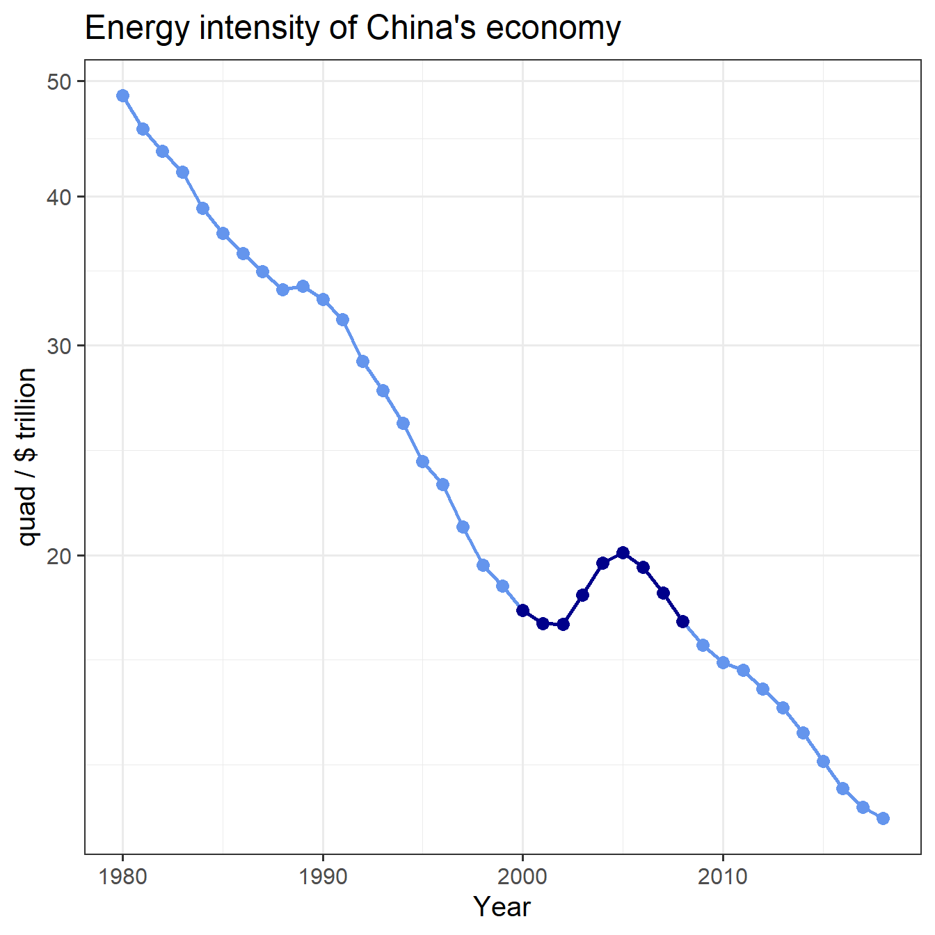 Trend of China's energy intensity, with 2000--2008 highlighted.
