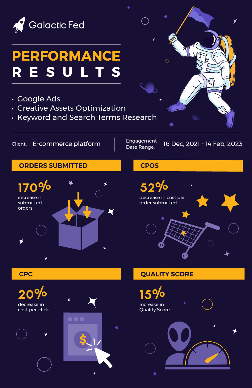Galactic Fed performance Results for an e-commerce client