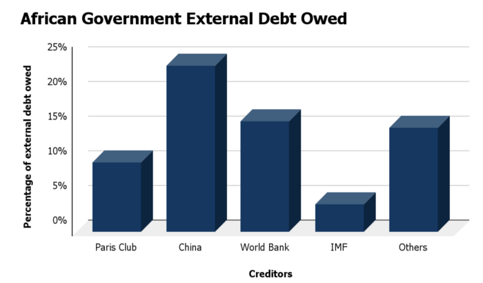 african government external debt owed