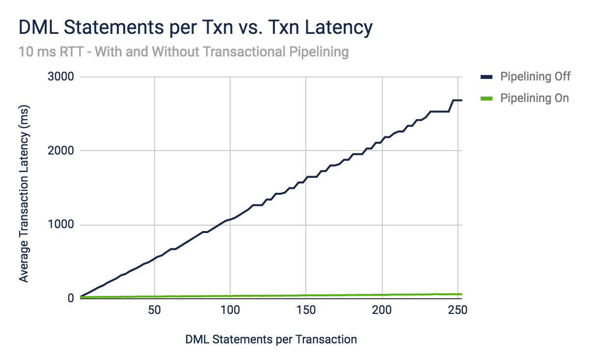 Graph: DML Statements per Transaction vs Transaction Latency