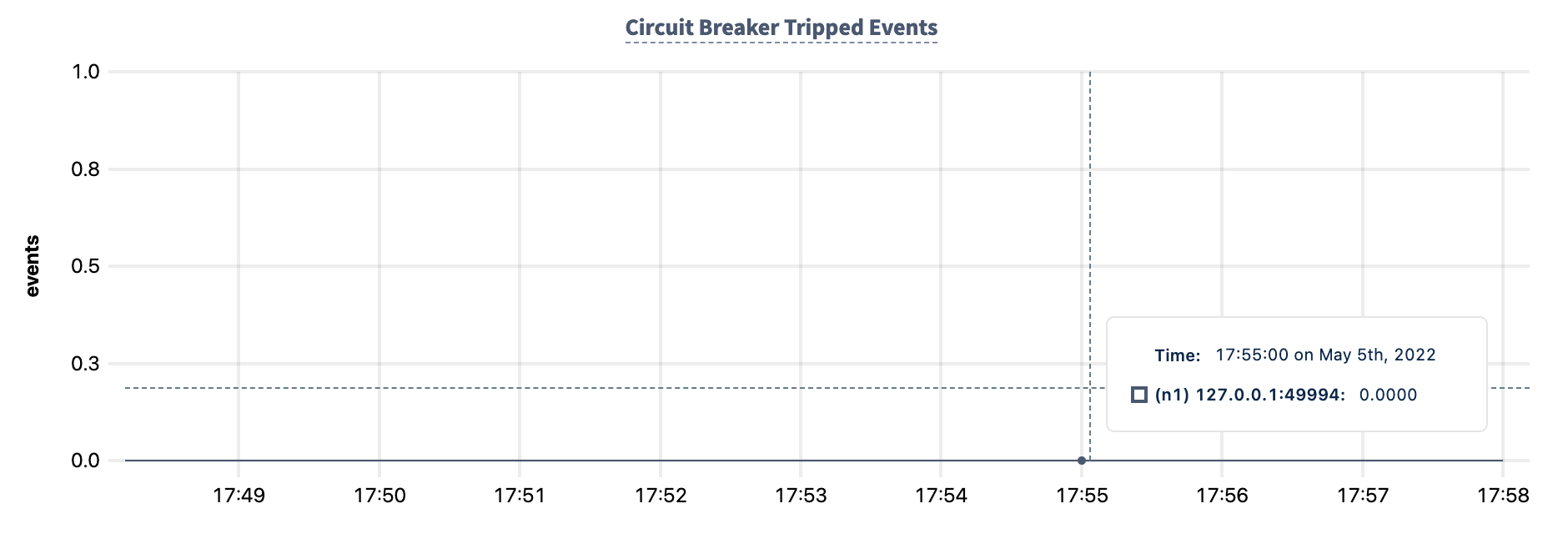 DB Console Circuit Breaker Tripped Events