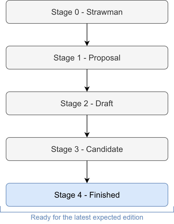 The stages of TC39 process