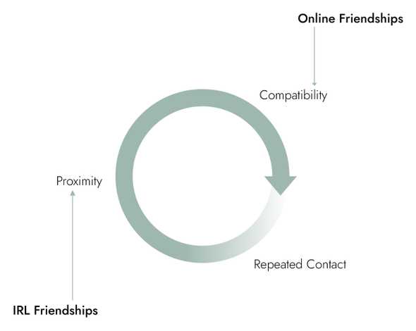 Friendships Online