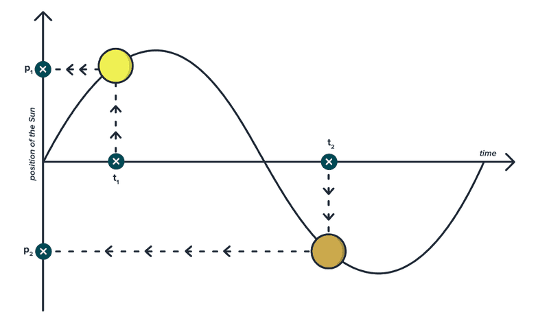 Fig. 8: Figuring out the position of the Sun using graph.